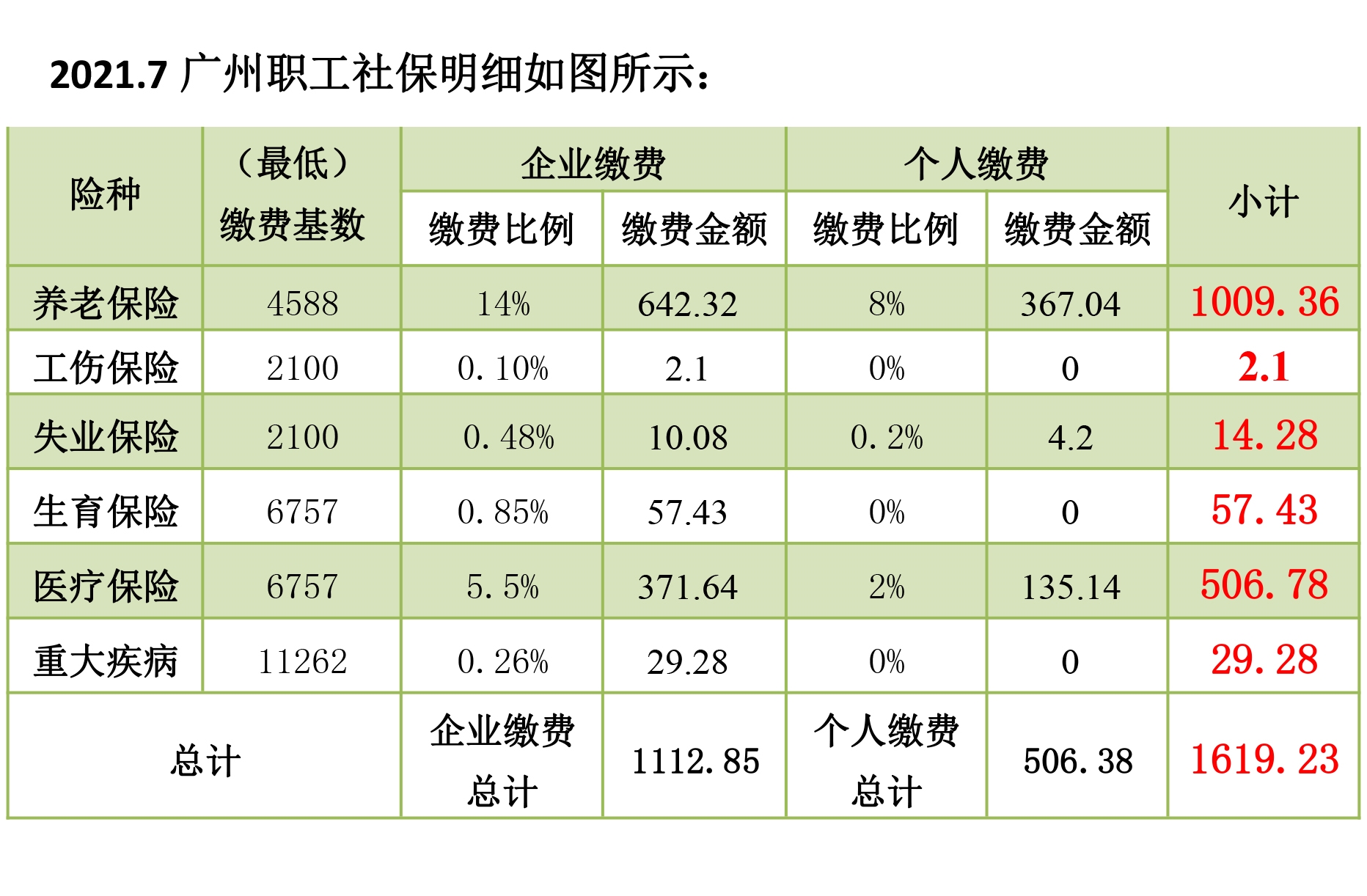 2021广东省各地市上一年人均工资已公布，广州社保费涨223