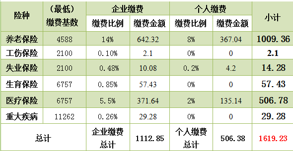 2021年广州社保最低标准为多少？广州社保一个月多少钱？