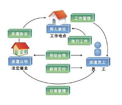 人力资源和社会保障部就劳务派遣暂行规定答问