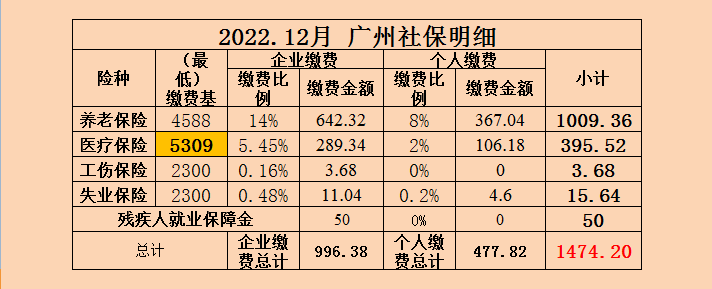 12月广州社保降价啦!