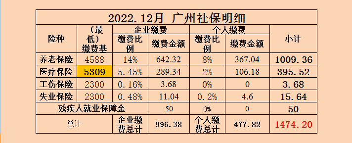 12月广州社保降价啦！ 