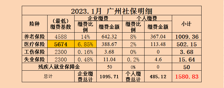 2023年1月广州社保费调整啦！