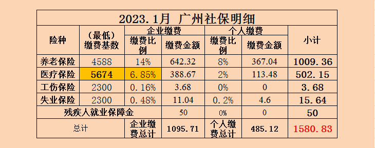 2023年1月广州社保费调整啦!