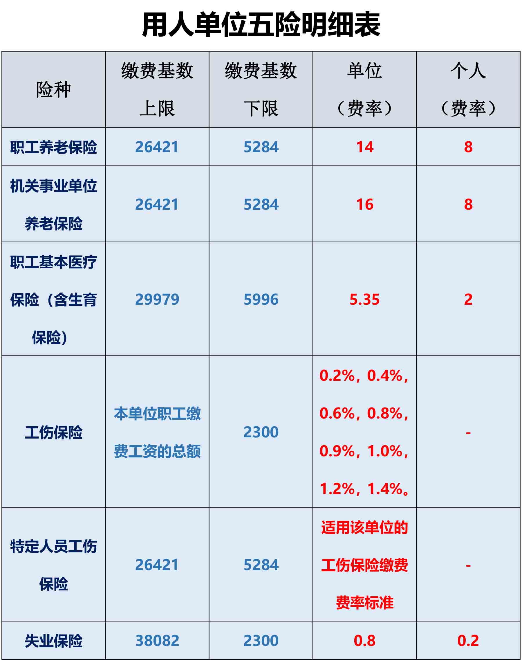 2024.3月广州职工社保和灵活就业社保的上下限和费率