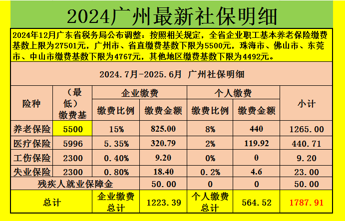 最新!广州社保涨了!2024年广州社保费调整了