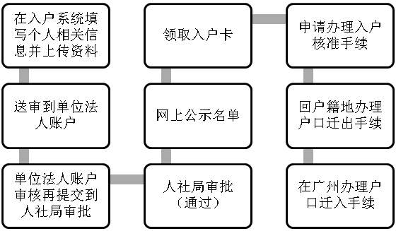 怎样办理广州户口，本科学历怎样办理广州户口(图1)