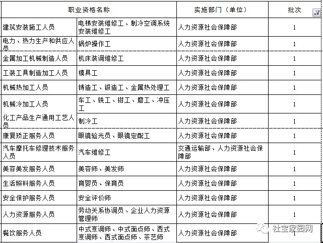 2020 年底前国家将取消这些职业资格，共涉及185个职业，从此，我们都可以无证上岗啦(图3)