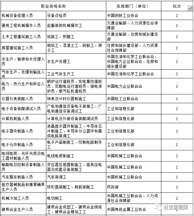 2020 年底前国家将取消这些职业资格，共涉及185个职业，从此，我们都可以无证上岗啦(图4)