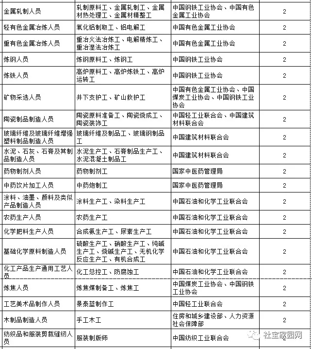 2020 年底前国家将取消这些职业资格，共涉及185个职业，从此，我们都可以无证上岗啦(图5)