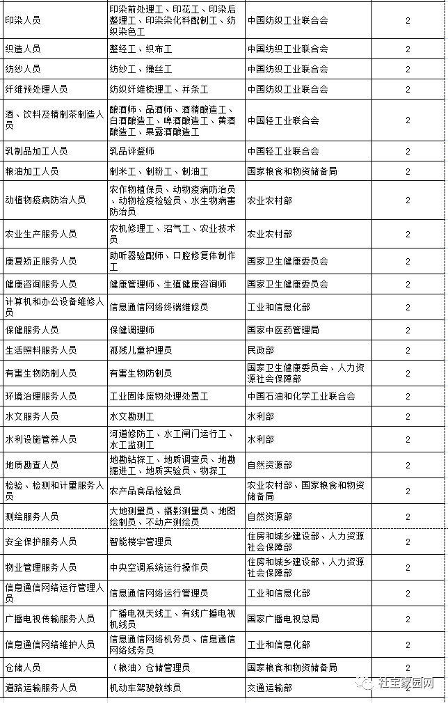 2020 年底前国家将取消这些职业资格，共涉及185个职业，从此，我们都可以无证上岗啦(图6)