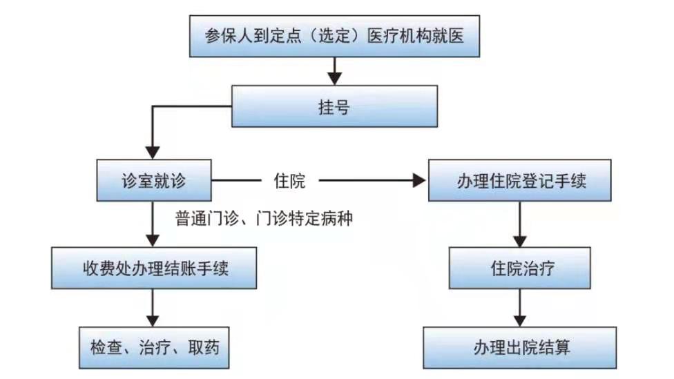 广州职工医疗保险怎样报销？职工医疗保险的待遇如何？(图3)