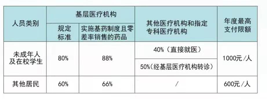 广州城乡居民医疗保险能报销多少？医疗保险的报销比例是多少？(图1)