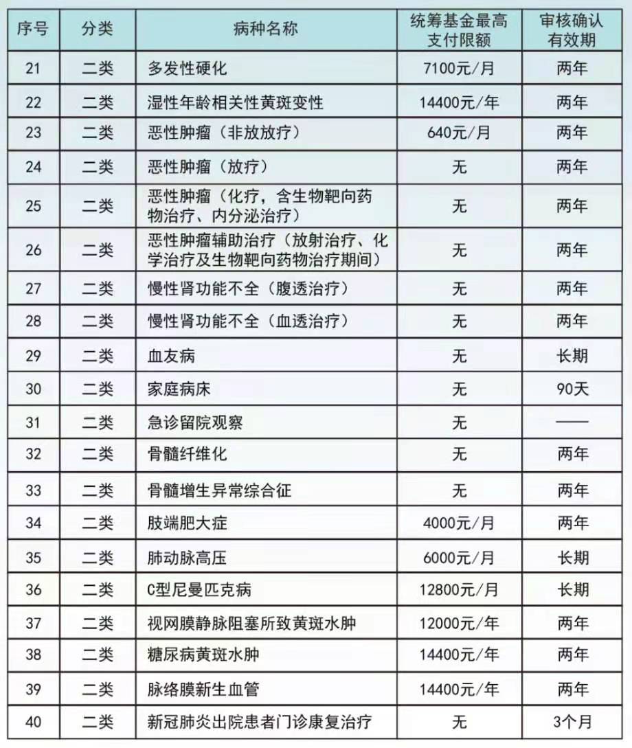 广州城乡居民医疗保险能报销多少？医疗保险的报销比例是多少？(图5)