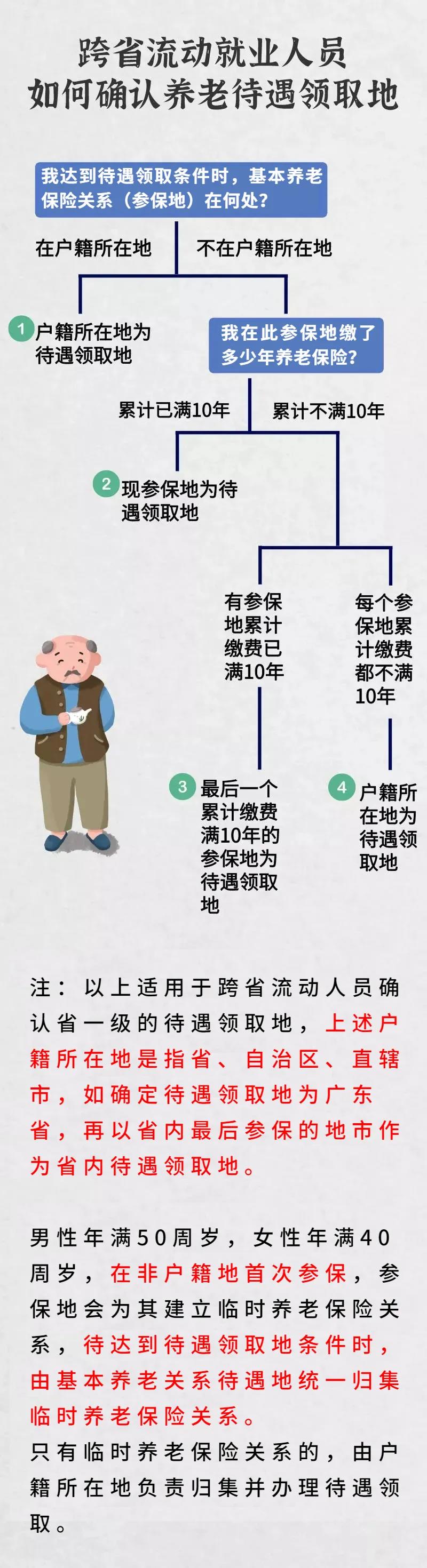 多地缴纳社保，到底在哪领养老金？(图3)