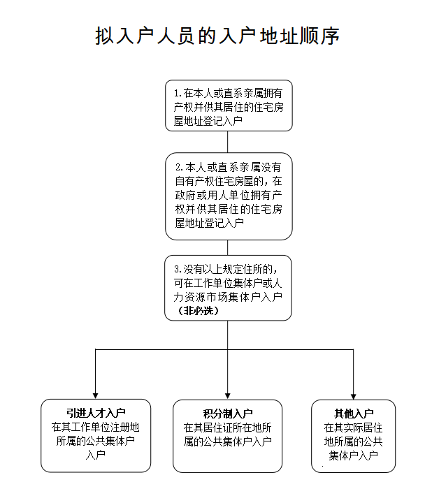 2021年政策性入户广州办理指南(图1)
