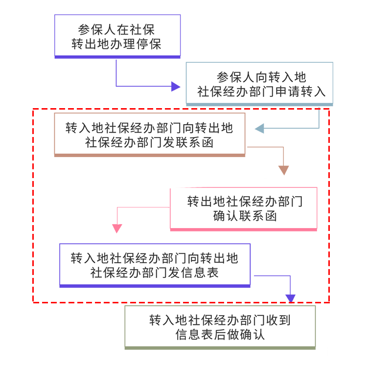 怎样转移职工养老保险？跨省的养老保险关系转移怎么办理？(图1)