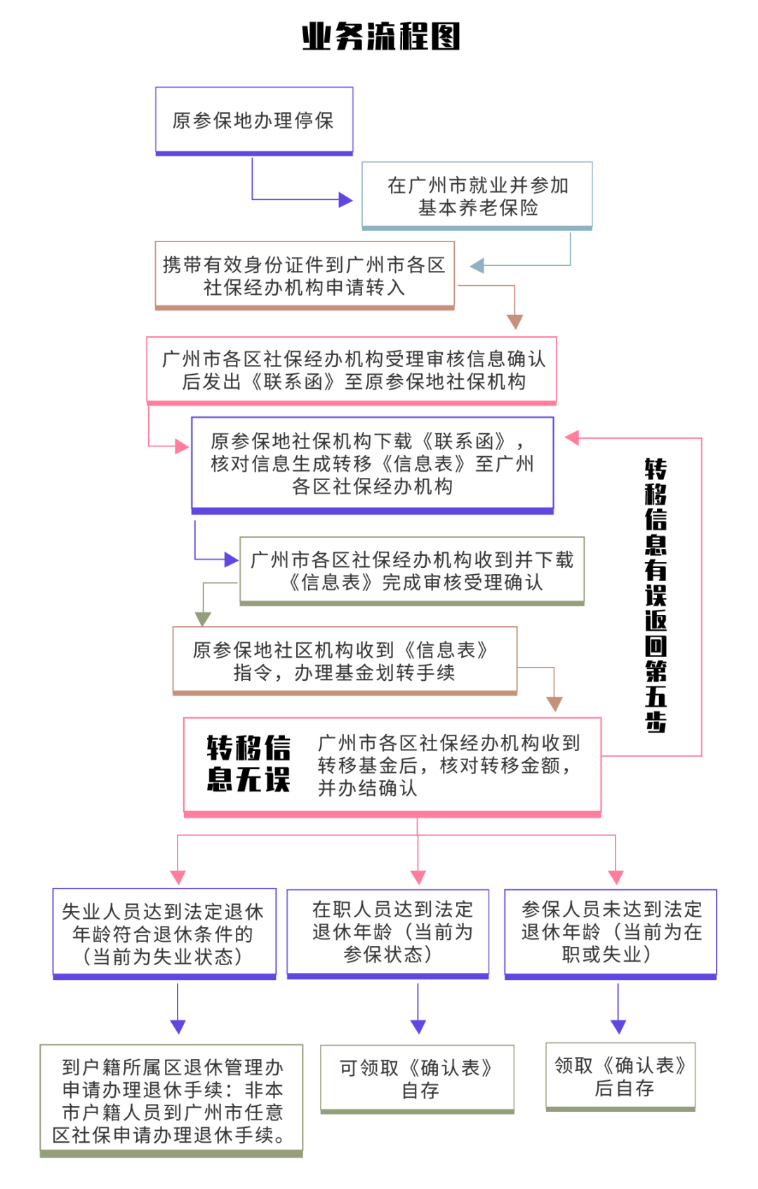 怎样转移职工养老保险？跨省的养老保险关系转移怎么办理？(图2)