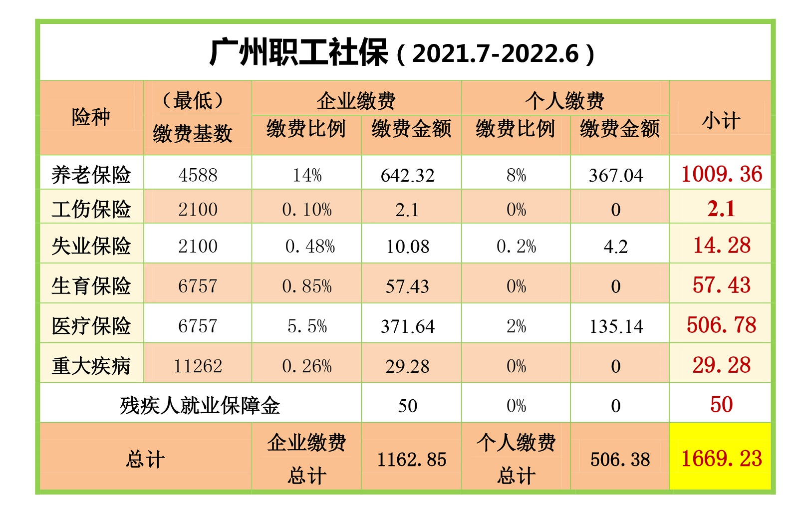 2021广东省各地市上一年人均工资已公布，广州社保费涨223.81元(图4)