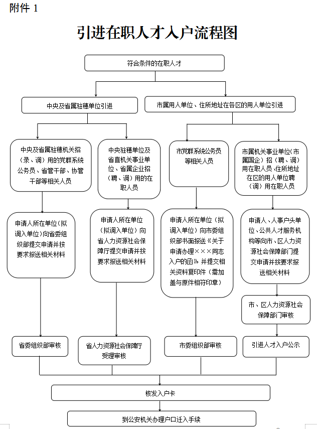 职称入户广州有什么流程？职称入户广州的具体流程有哪些？(图1)