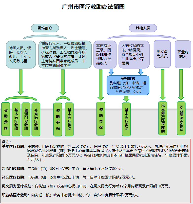 广州医保有保障：让困难群众“生病不用怕，看病不用愁”(图1)