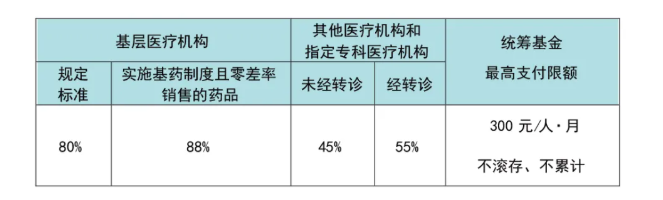  2021广州医疗保险报销比例为多少？广州医疗保险可以报销多少？(图2)