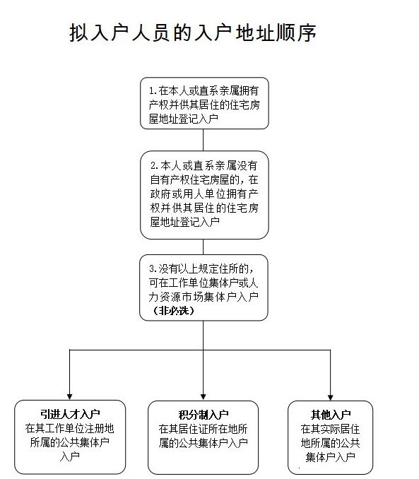 无房产如何入户广州？没有房产可以落户广州吗？(图2)