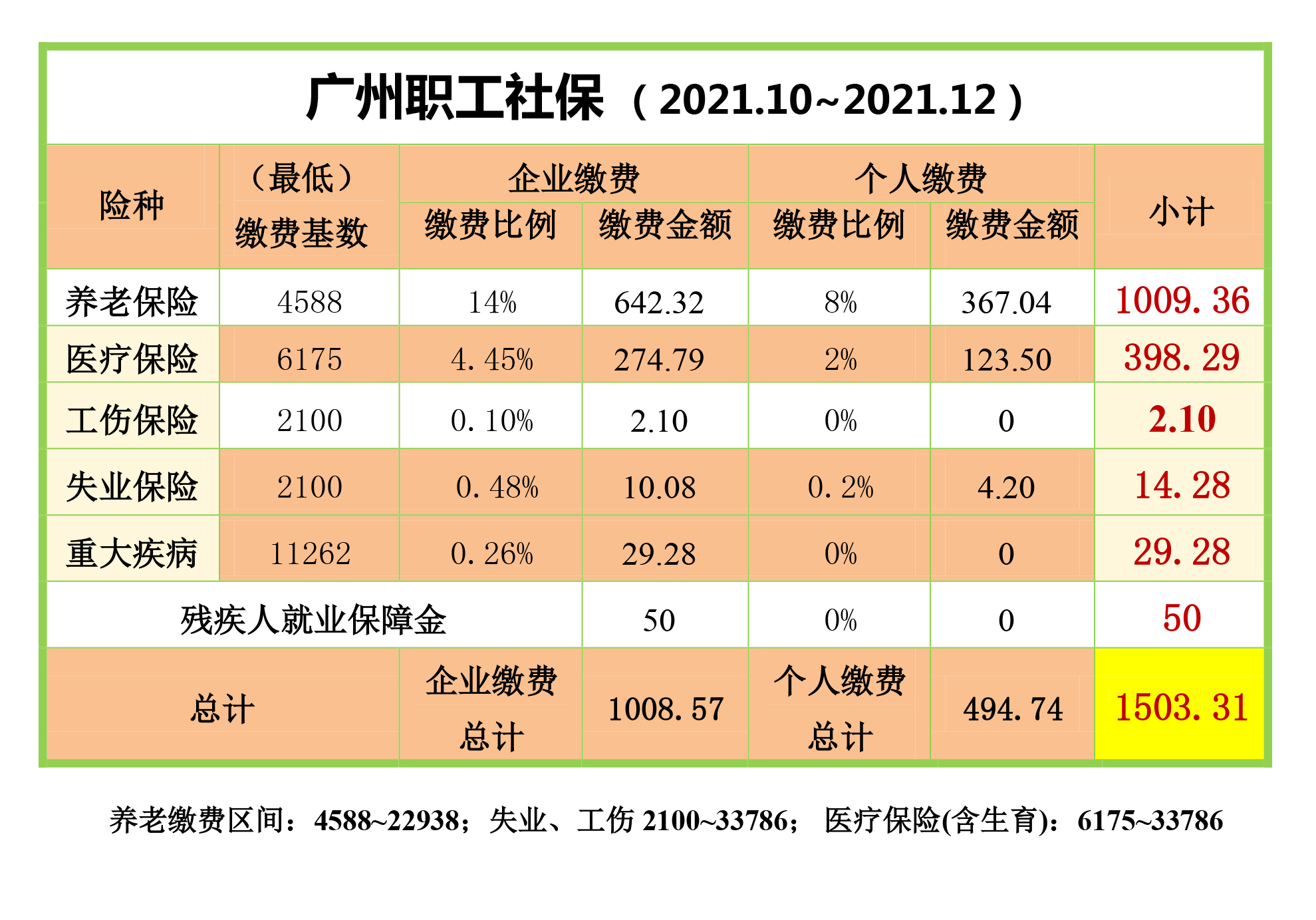 个人怎样购买广州社保？ 广州社保一个月多少钱？(图1)