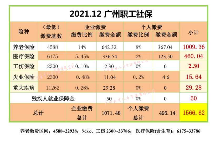 2021年12月广州社保调整最低缴费基数，社保费上涨一块多(图2)