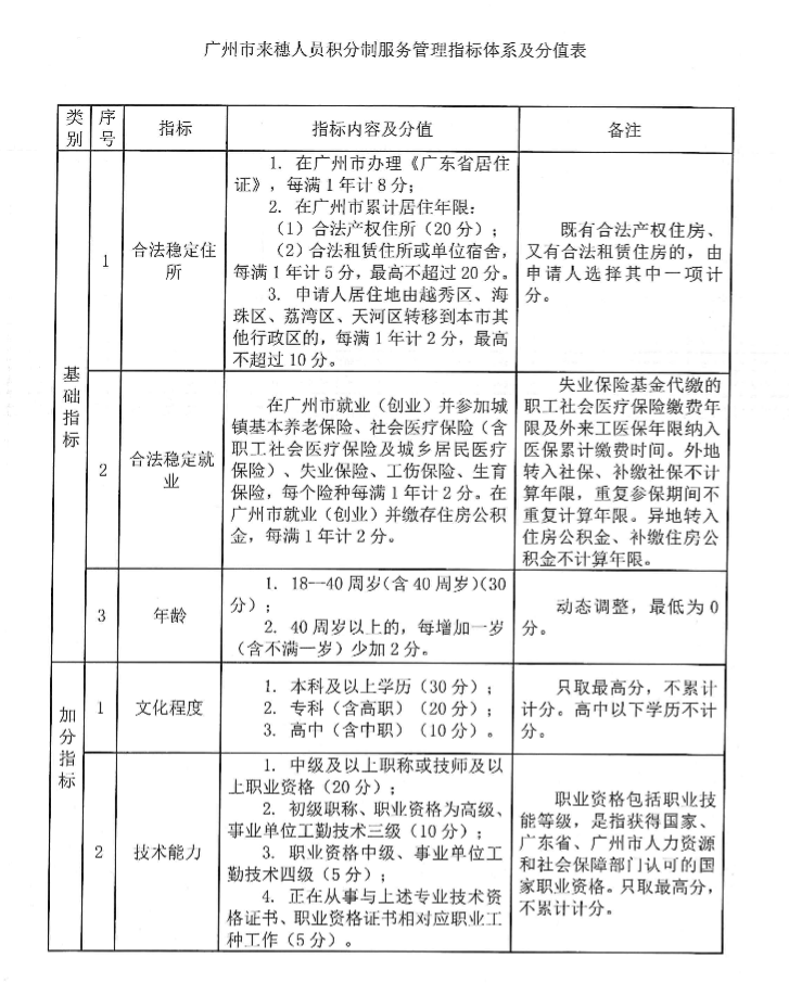 2022广州市来穗人员积分制服务管理指标体系及分指表(图1)