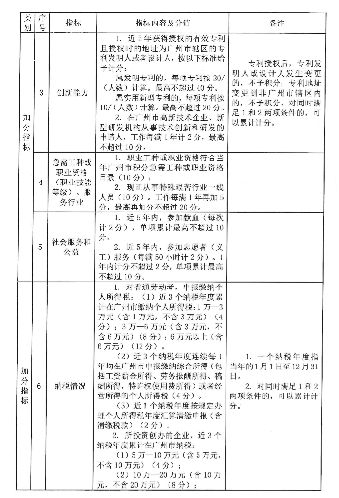 2022广州市来穗人员积分制服务管理指标体系及分指表(图2)