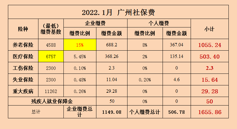 2022年1月广州社保这两个险种有调整，社保费上涨80多元！(图2)