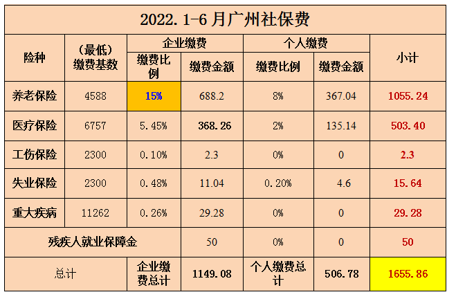 2022年广州职工社保最低缴费标准为多少钱？(图2)