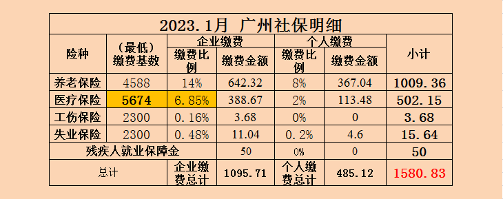 2023年1月广州社保费调整啦！(图1)