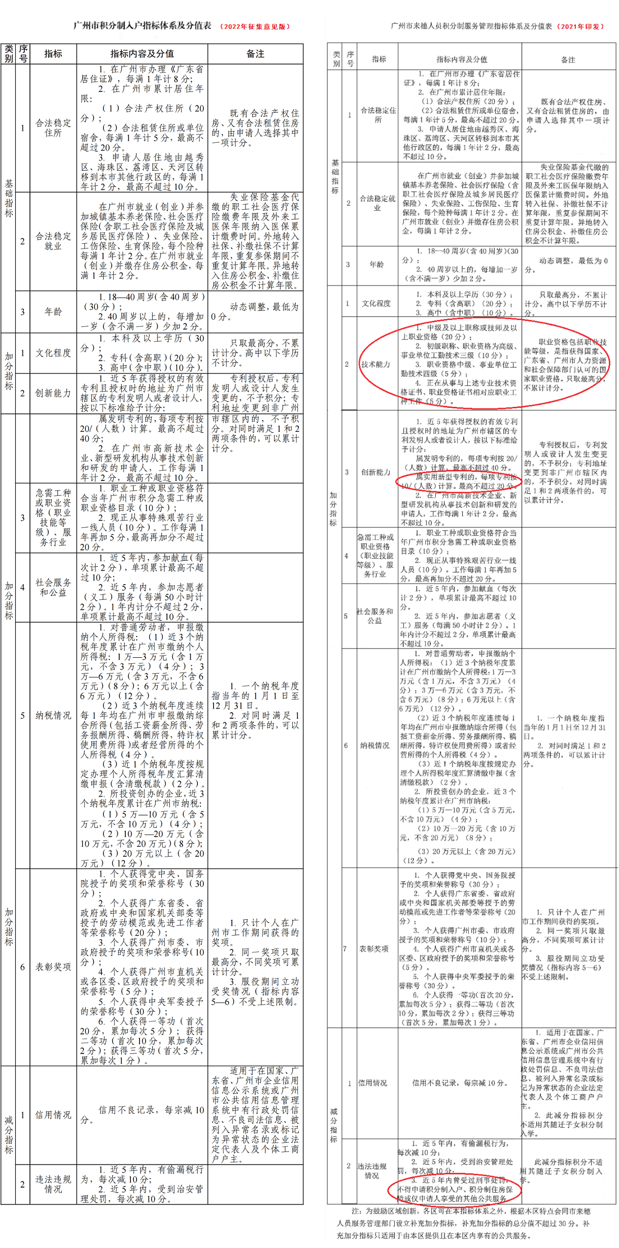 2023年广州市积分制入户指标体系及分值表！(图1)