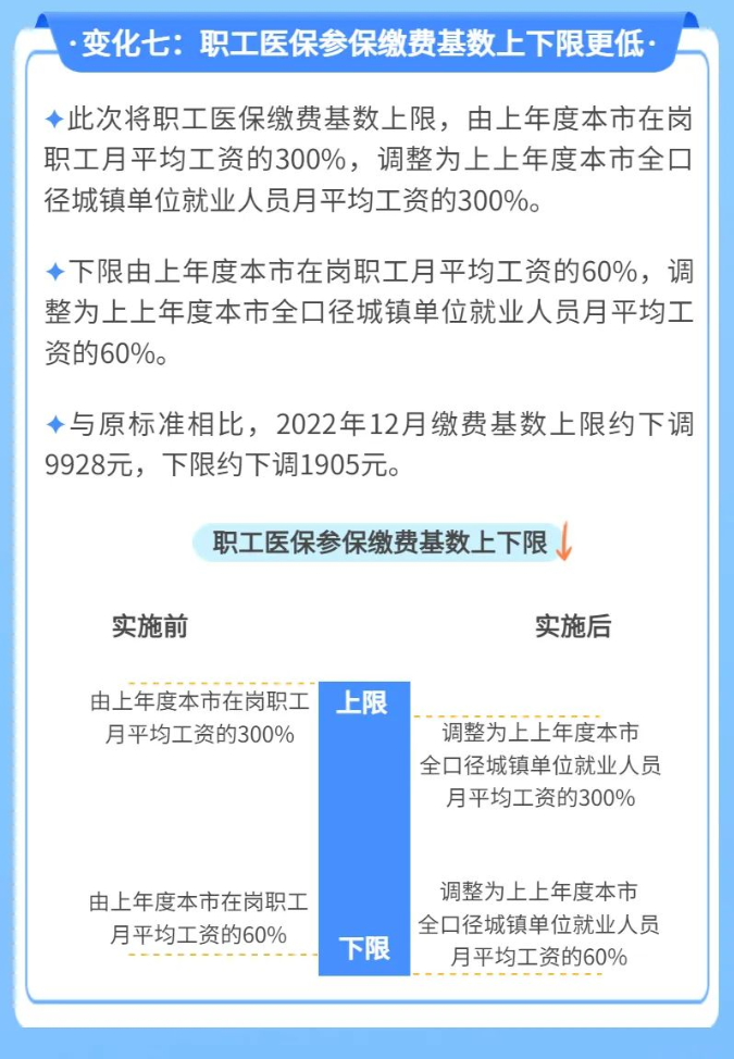 2023年广州职工医保有十大变化！(图7)