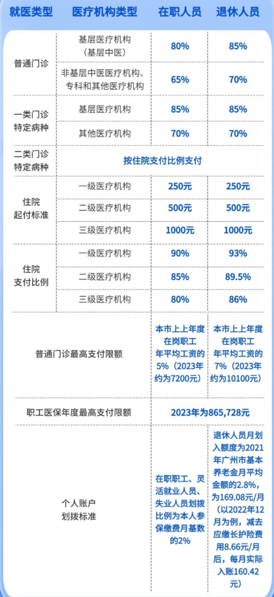 2023年1月1日起，新的医保年度开始啦！(图1)