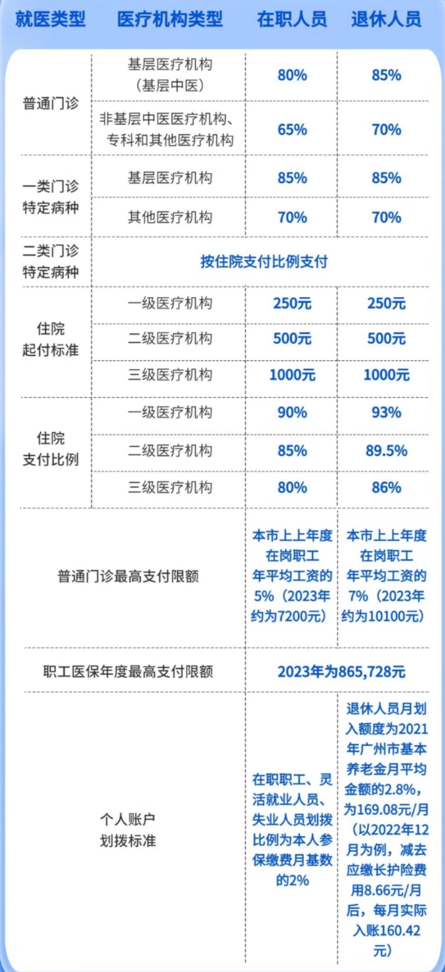 2023年1月1日起，新的医保年度开始啦！(图1)