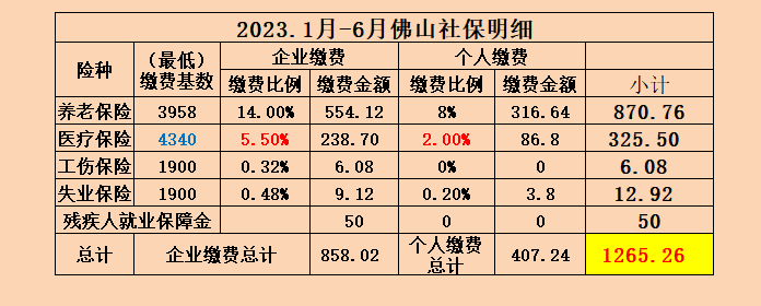 2023最新佛山社保费用！(图1)