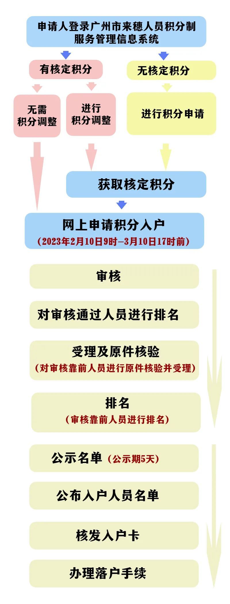 2023广州积分入户的流程指南！(图1)