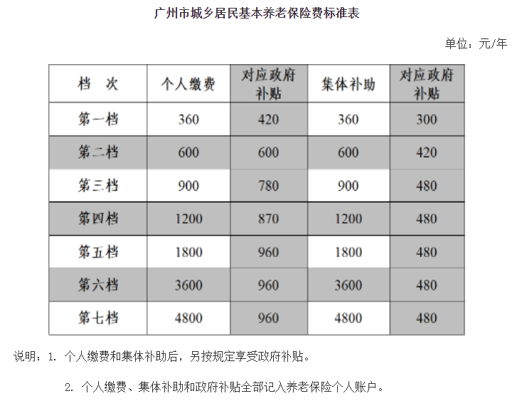 2023广州城乡居民养老保险交多少钱？(图1)