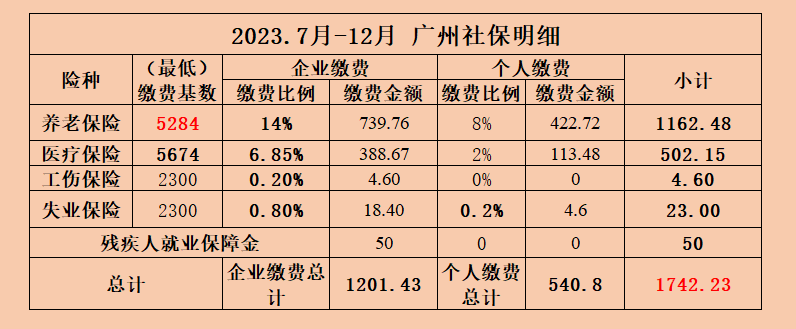 2023年7月广州社保调整后，社保费又上涨了！(图1)