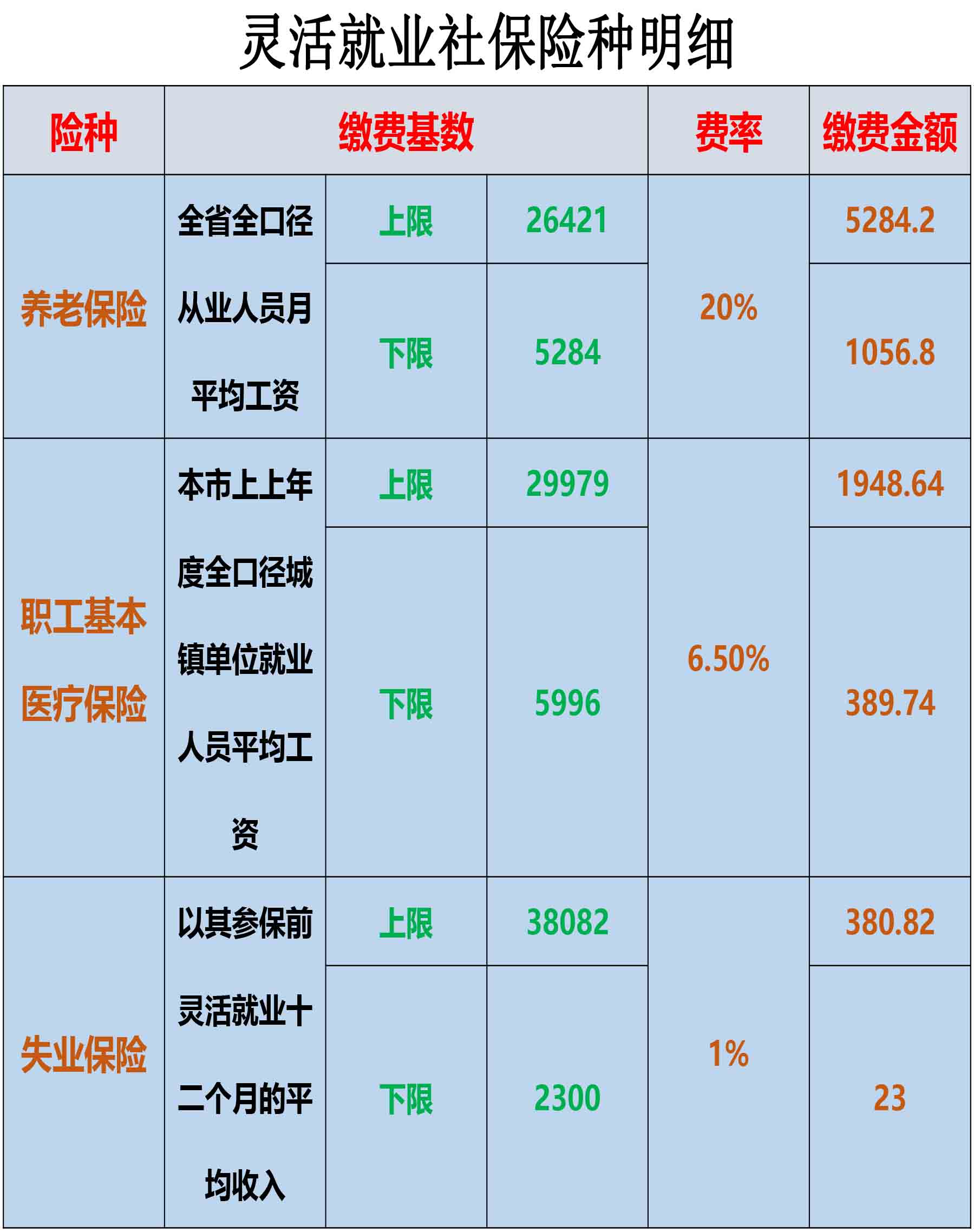 2024.3月广州职工社保和灵活就业社保的上下限和费率（大全）(图2)