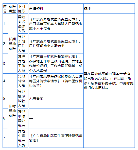 2024广州异地就医的备案流程如何办理？(图1)