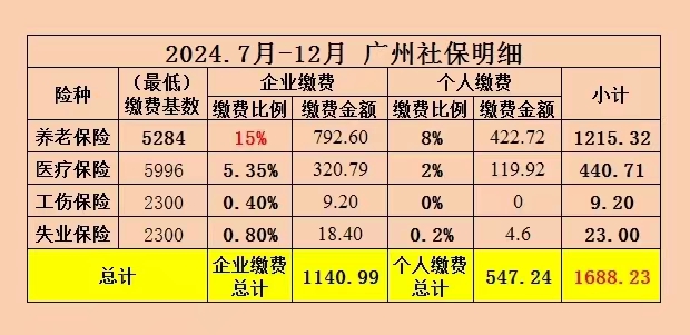 2024年7月广州社保缴费明细最新数据