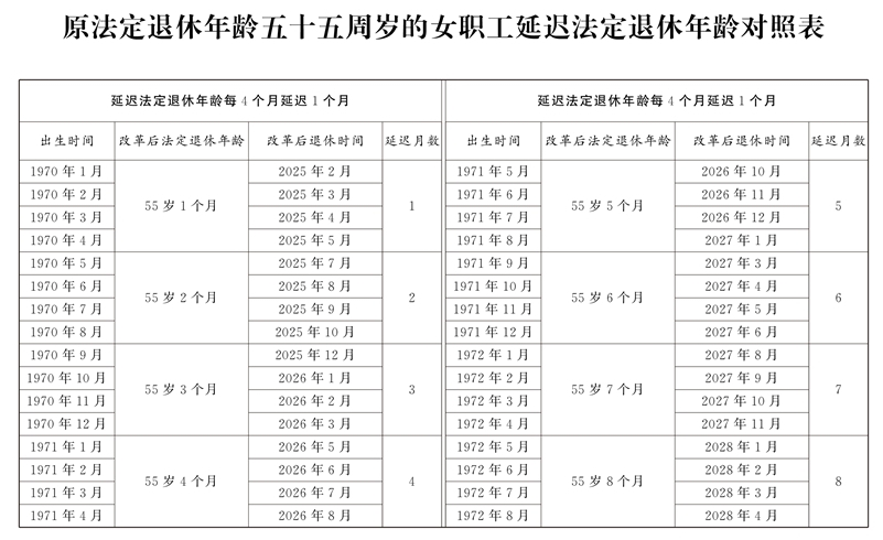 男女职工延迟法定退休年龄对照表(图5)