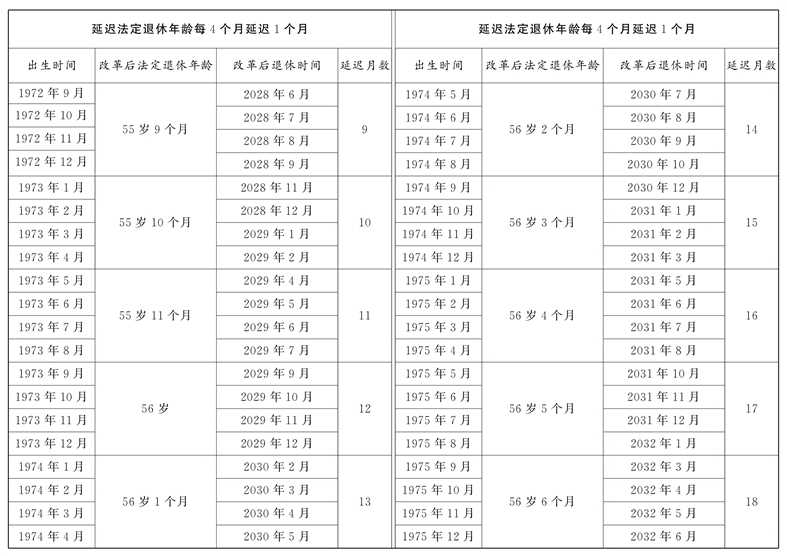 男女职工延迟法定退休年龄对照表(图6)
