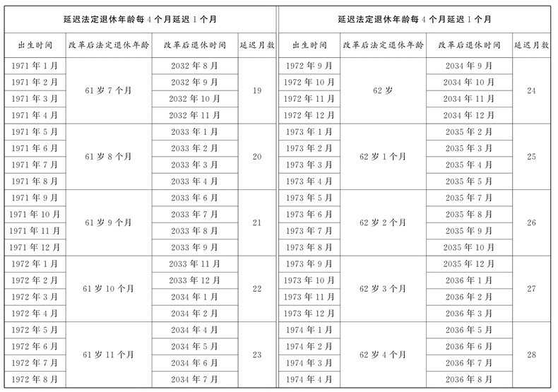 男女职工延迟法定退休年龄对照表(图3)