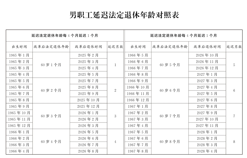男女职工延迟法定退休年龄对照表(图1)