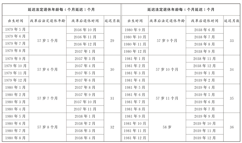 男女职工延迟法定退休年龄对照表(图8)