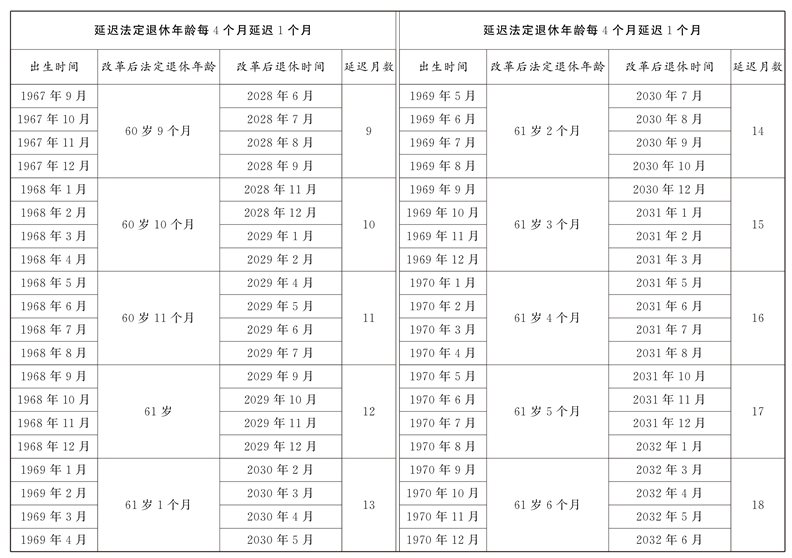 男女职工延迟法定退休年龄对照表(图2)